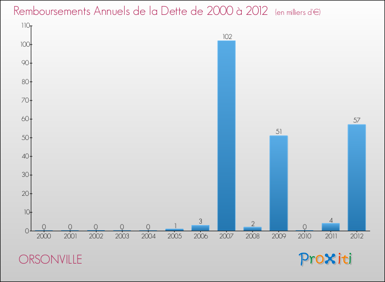 Evolution de l'annuité de la dette pour la commune de ORSONVILLE de 2000 à 2012 Annuités de la dette pour ORSONVILLE de 2000 à 2012