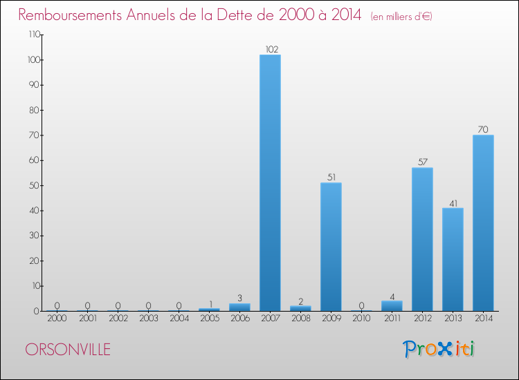 Evolution de l'annuité de la dette pour la commune de ORSONVILLE de 2000 à 2014 Annuités de la dette pour ORSONVILLE de 2000 à 2014