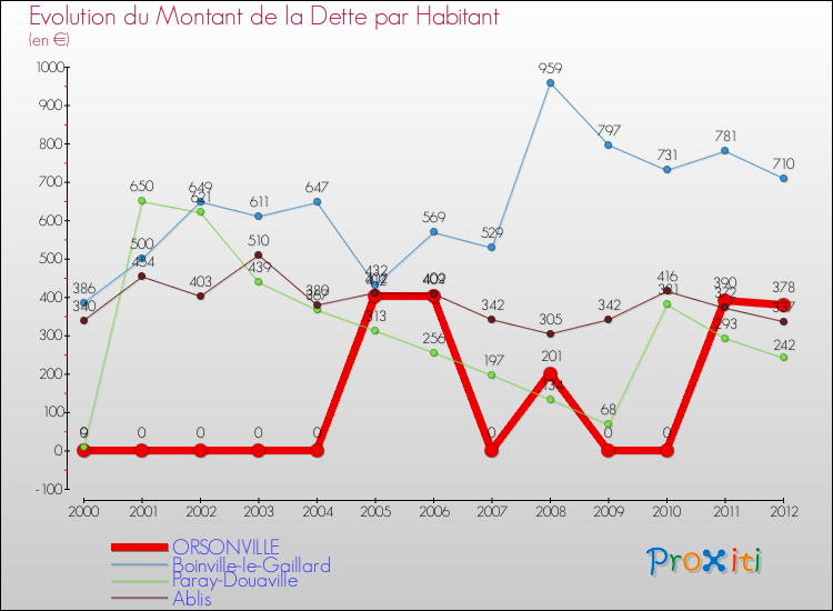 Evolution de la dette par habitant pour la commune de ORSONVILLE et les communes proches de 2000 à 2012 Comparaison de la dette par habitant pour ORSONVILLE et les communes voisines de 2000 à 2012