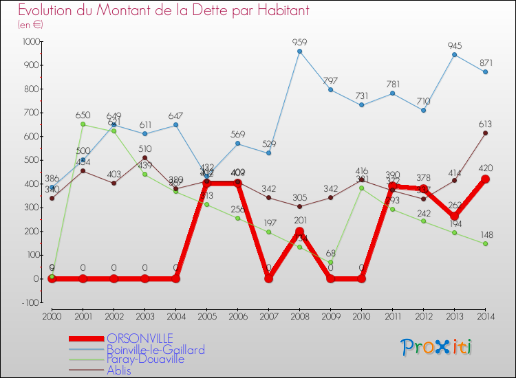 Evolution de la dette par habitant pour la commune de ORSONVILLE et les communes proches de 2000 à 2014 Comparaison de la dette par habitant pour ORSONVILLE et les communes voisines de 2000 à 2014