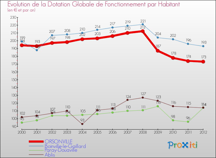 Evolution et montant de la dotation globale de fonctionnement par Habitant pour ORSONVILLE et les communes proches Comparaison des dotations globales de fonctionnement par habitant pour ORSONVILLE et les communes voisines