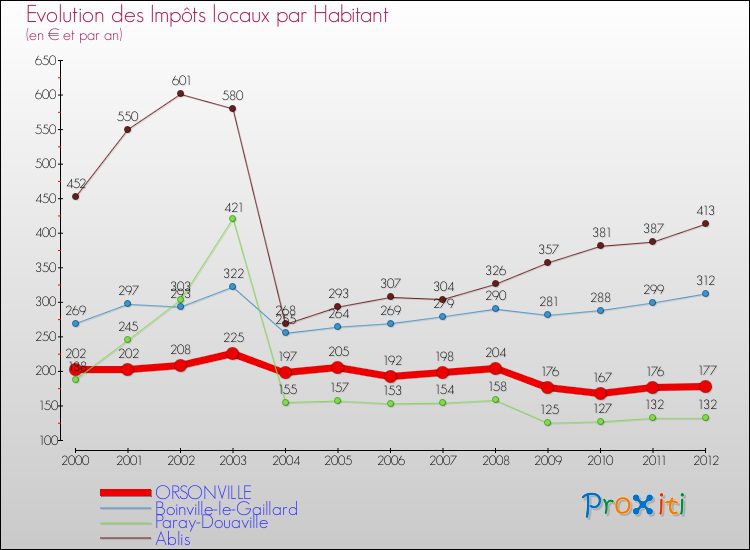 Evolution et montant des impôts locaux par Habitant pour ORSONVILLE et les communes proches Comparaison des impôts locaux par habitant pour ORSONVILLE et les communes voisines