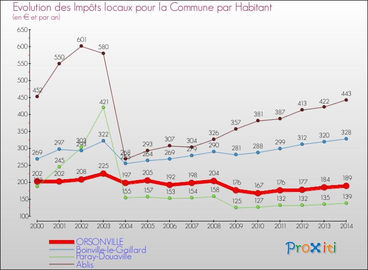 Evolution et montant des impôts locaux par Habitant pour ORSONVILLE et les communes proches de 2000 à 2014 Comparaison des impôts locaux par habitant pour ORSONVILLE et les communes voisines de 2000 à 2014
