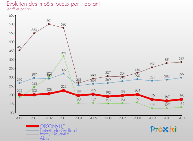 Evolution et montant des impôts locaux par Habitant pour ORSONVILLE et les communes proches Comparaison des impôts locaux par habitant pour ORSONVILLE et les communes voisines