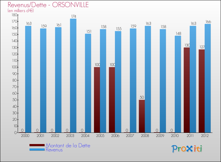 Evolution comparée de la dette et des revenus pour la commune de ORSONVILLE de 2000 à 2012 Comparaison de la dette et des revenus pour ORSONVILLE de 2000 à 2012