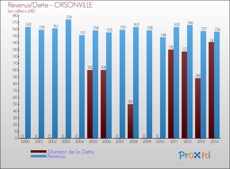 Evolution comparée de la dette et des revenus pour la commune de ORSONVILLE de 2000 à 2014 Comparaison de la dette et des revenus pour ORSONVILLE de 2000 à 2014