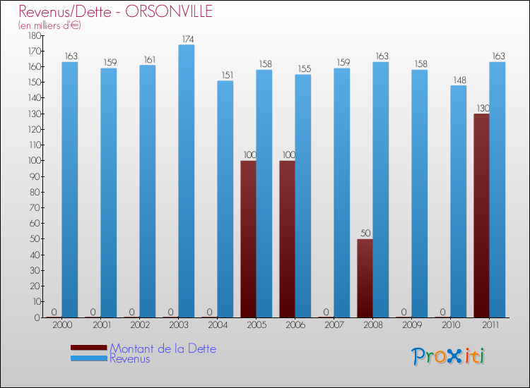 Evolution comparée de la dette et des revenus pour la commune de ORSONVILLE de 2000 à 2011 Comparaison de la dette et des revenus pour ORSONVILLE de 2000 à 2011