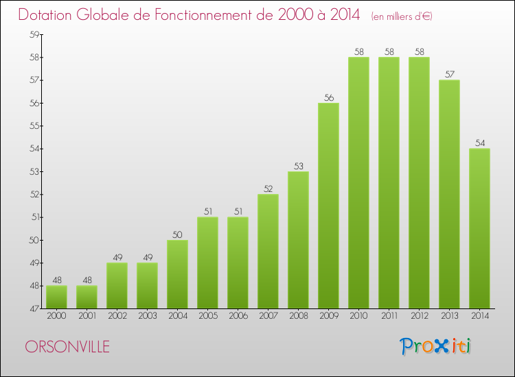 Evolution du montant de la Dotation Globale de Fonctionnement pour la commune de ORSONVILLE de 2000 à 2014 Evolution du montant de la Dotation Globale de Fonctionnement pour ORSONVILLE de 2000 à 2014