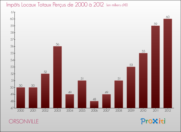 Evolution des Impôts Locaux pour la commune de ORSONVILLE de 2000 à 2012 Evolution des Impôts Locaux pour ORSONVILLE de 2000 à 2012
