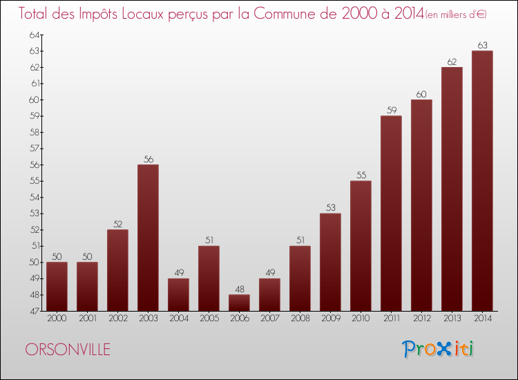 Evolution des Impôts Locaux pour la commune de ORSONVILLE de 2000 à 2014 Evolution des Impôts Locaux pour ORSONVILLE de 2000 à 2014