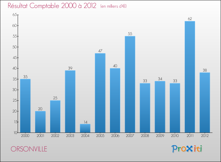 Evolution du résultat comptable pour la commune de ORSONVILLE de 2000 à 2012 Evolution du résultat comptable pour ORSONVILLE de 2000 à 2012