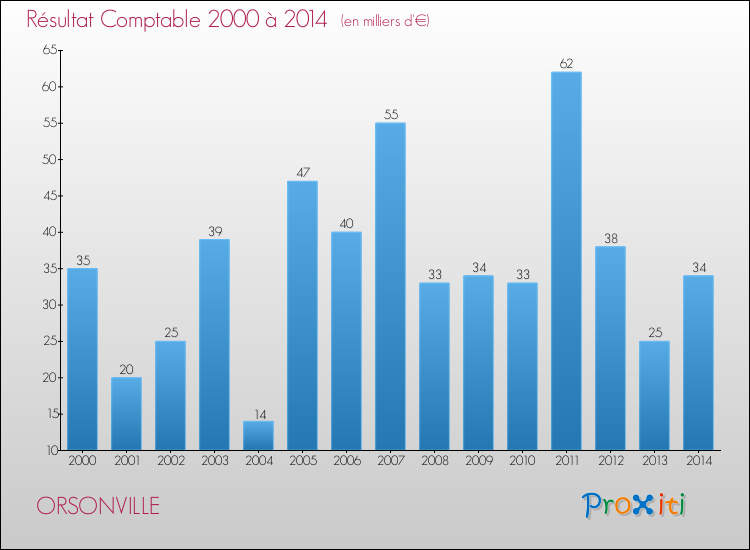 Evolution du résultat comptable pour la commune de ORSONVILLE de 2000 à 2014 Evolution du résultat comptable pour ORSONVILLE de 2000 à 2014