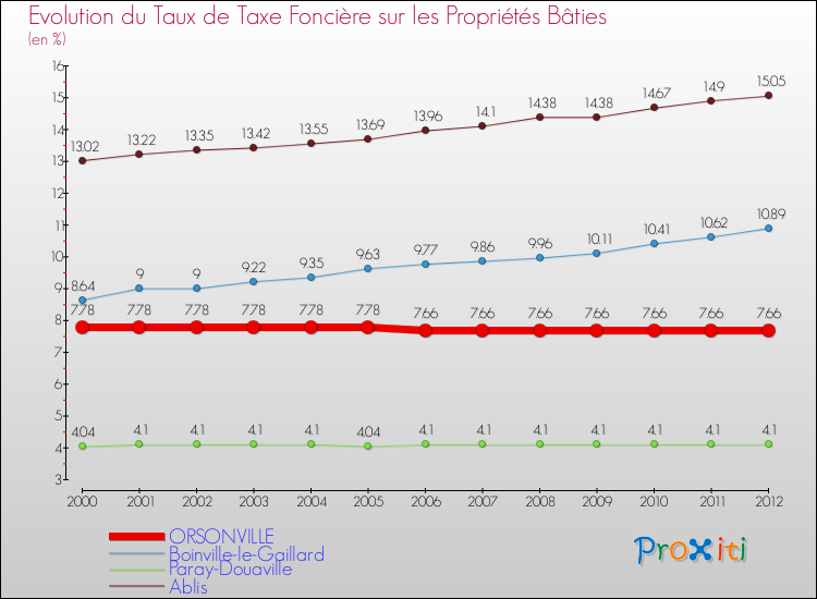 Evolution du taux de la taxe foncière sur le bati pour ORSONVILLE et les communes proches de 2000 à 2012 Comparaison des taux de taxe foncière sur le bati pour ORSONVILLE et les communes voisines de 2000 à 2012
