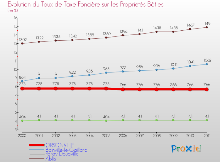 Evolution du taux de la taxe foncière sur le bati pour ORSONVILLE et les communes proches Comparaison des taux de taxe foncière sur le bati pour ORSONVILLE et les communes voisines
