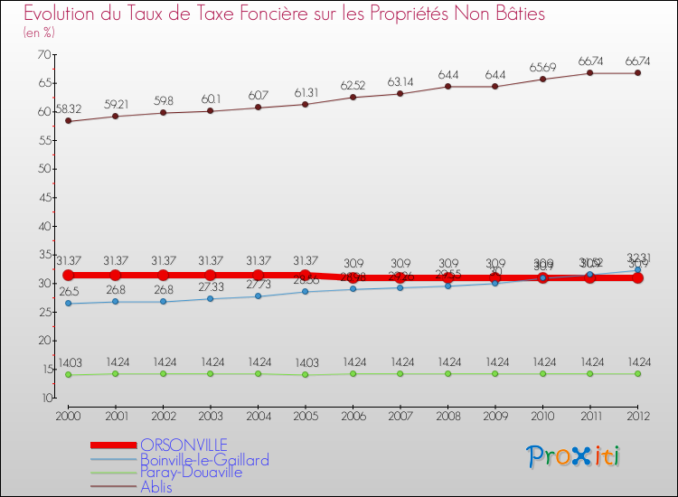 Evolution du taux de la taxe foncière sur les immeubles et terrains non batis pour ORSONVILLE et les communes proches de 2000 à 2012 Comparaison des taux de la taxe foncière sur les immeubles et terrains non batis pour ORSONVILLE et les communes voisines de 2000 à 2012