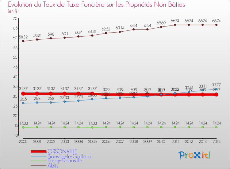 Evolution du taux de la taxe foncière sur les immeubles et terrains non batis pour ORSONVILLE et les communes proches de 2000 à 2014 Comparaison des taux de la taxe foncière sur les immeubles et terrains non batis pour ORSONVILLE et les communes voisines de 2000 à 2014