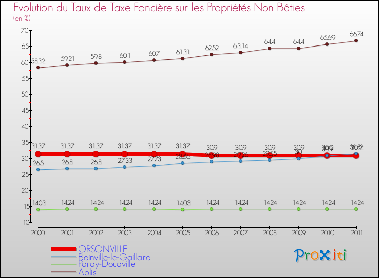 Evolution du taux de la taxe foncière sur les immeubles et terrains non batis pour ORSONVILLE et les communes proches Comparaison des taux de la taxe foncière sur les immeubles et terrains non batis pour ORSONVILLE et les communes voisines