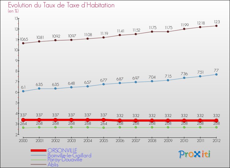 Evolution du taux de la taxe d'habitation pour ORSONVILLE et les communes proches Comparaison des taux de la taxe d'habitation pour ORSONVILLE et les communes voisines