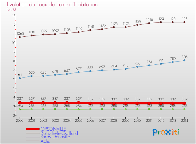 Evolution du taux de la taxe d'habitation pour ORSONVILLE et les communes proches de 2000 à 2014 Comparaison des taux de la taxe d'habitation pour ORSONVILLE et les communes voisines de 2000 à 2014