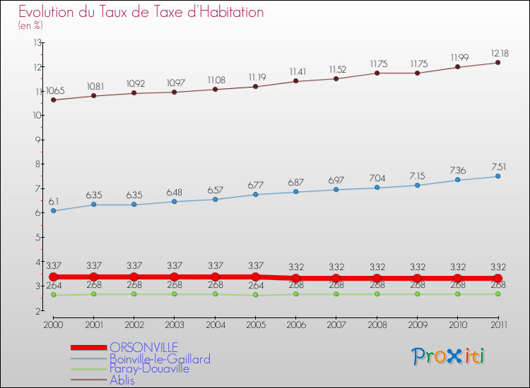 Evolution du taux de la taxe d'habitation pour ORSONVILLE et les communes proches Comparaison des taux de la taxe d'habitation pour ORSONVILLE et les communes voisines