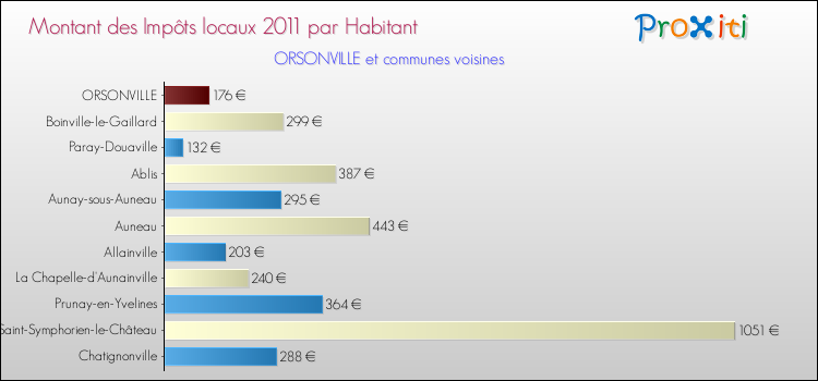 Montant des impôts locaux par Habitant pour ORSONVILLE et les communes proches Comparaison des impôts locaux par habitant pour ORSONVILLE et les communes voisines