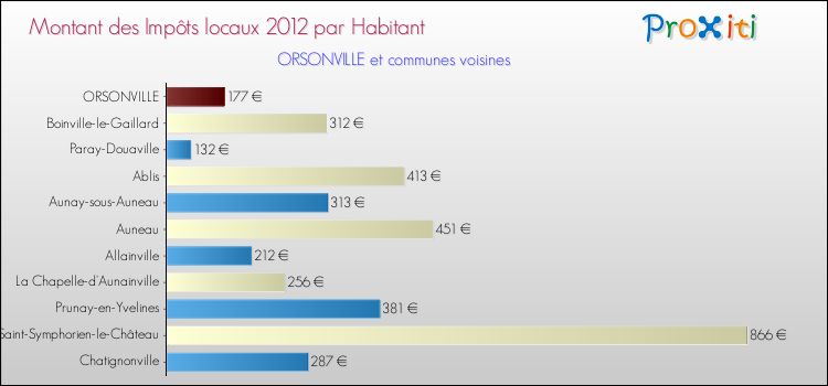 Montant des impôts locaux par Habitant pour ORSONVILLE et les communes proches Comparaison des impôts locaux par habitant pour ORSONVILLE et les communes voisines