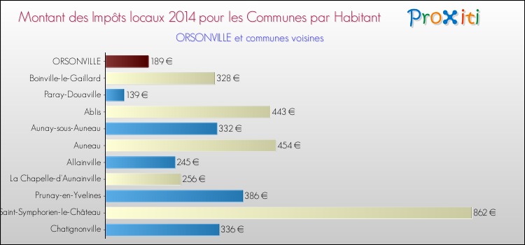 Montant des impôts locaux par Habitant pour ORSONVILLE et les communes proches en 2014 Comparaison des impôts locaux par habitant pour ORSONVILLE et les communes voisines en 2014