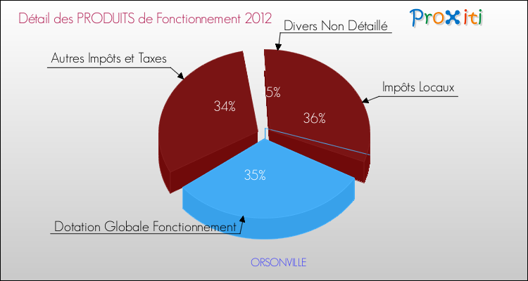 Décomposition du Budget de Fonctionnement 2012 de la commune de ORSONVILLE Budget de Fonctionnement 2012 pour la commune de ORSONVILLE
