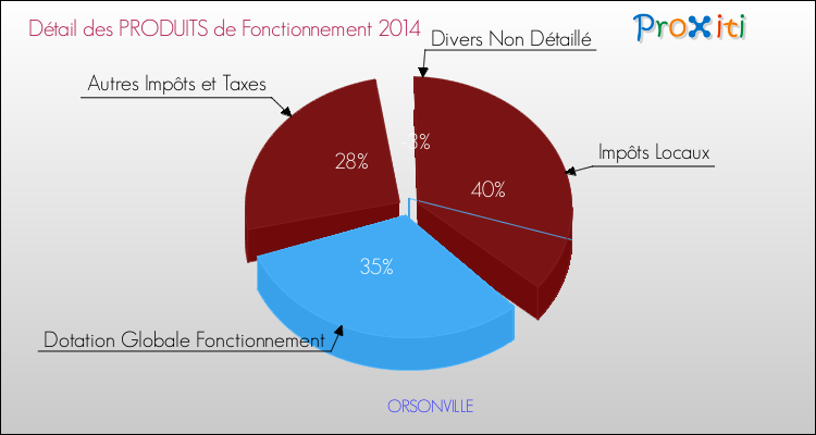 Décomposition du Budget de Fonctionnement 2014 de la commune de ORSONVILLE Budget de Fonctionnement 2014 pour la commune de ORSONVILLE