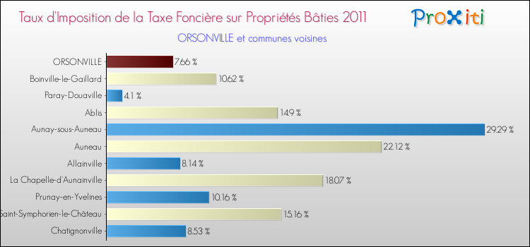 Taux d'imposition de la taxe foncière sur le bati 2011 pour ORSONVILLE et les communes proches Comparaison des taux d'imposition de la taxe foncière sur le bati 2011 pour ORSONVILLE et les communes voisines