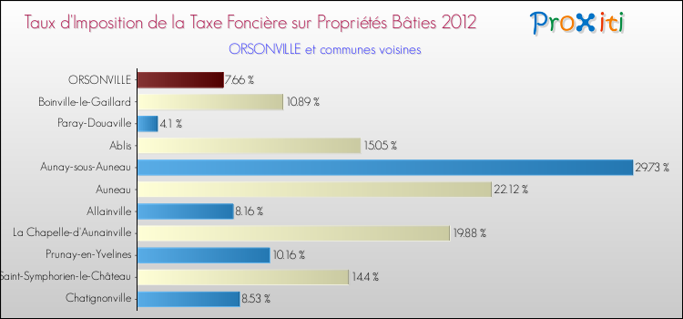 Taux d'imposition de la taxe foncière sur le bati 2012 pour ORSONVILLE et les communes proches Comparaison des taux d'imposition de la taxe foncière sur le bati 2012 pour ORSONVILLE et les communes voisines