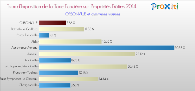 Taux d'imposition de la taxe foncière sur le bati 2014 pour ORSONVILLE et les communes proches Comparaison des taux d'imposition de la taxe foncière sur le bati 2014 pour ORSONVILLE et les communes voisines