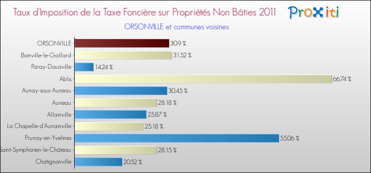Taux d'imposition de la taxe foncière sur les immeubles et terrains non batis 2011 pour ORSONVILLE et les communes proches Comparaison des taux d'imposition de la taxe foncière sur les immeubles et terrains non batis 2011 pour ORSONVILLE et les communes voisines