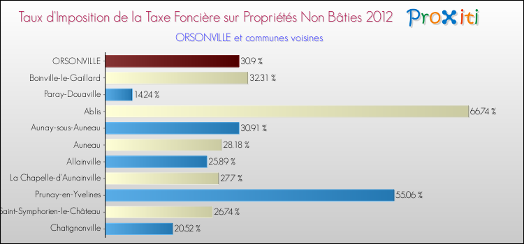 Taux d'imposition de la taxe foncière sur les immeubles et terrains non batis 2012 pour ORSONVILLE et les communes proches Comparaison des taux d'imposition de la taxe foncière sur les immeubles et terrains non batis 2012 pour ORSONVILLE et les communes voisines