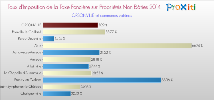 Taux d'imposition de la taxe foncière sur les immeubles et terrains non batis 2014 pour ORSONVILLE et les communes proches Comparaison des taux d'imposition de la taxe foncière sur les immeubles et terrains non batis 2014 pour ORSONVILLE et les communes voisines