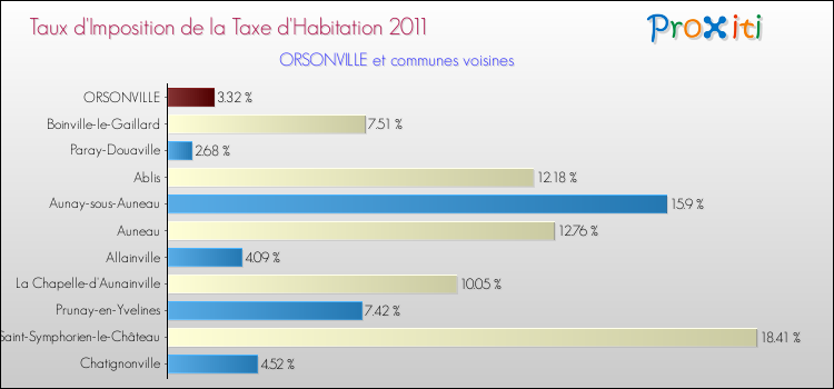 Taux d'imposition de la taxe d'habitation 2011 pour ORSONVILLE et les communes proches Comparaison des taux d'imposition de la taxe d'habitation 2011 pour ORSONVILLE et les communes voisines