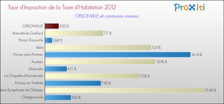 Taux d'imposition de la taxe d'habitation 2012 pour ORSONVILLE et les communes proches Comparaison des taux d'imposition de la taxe d'habitation 2012 pour ORSONVILLE et les communes voisines