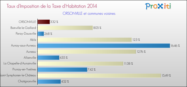 Taux d'imposition de la taxe d'habitation 2014 pour ORSONVILLE et les communes proches Comparaison des taux d'imposition de la taxe d'habitation 2014 pour ORSONVILLE et les communes voisines