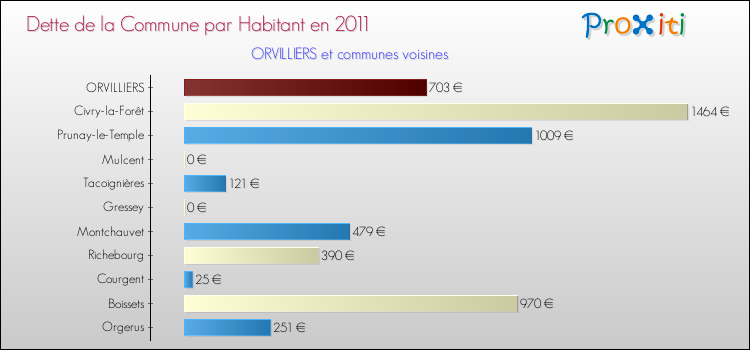Dette par habitant de la commune en 2011 pour ORVILLIERS et les communes proches Comparaison de la dette par habitant de la commune en 2011 pour ORVILLIERS et les communes voisines