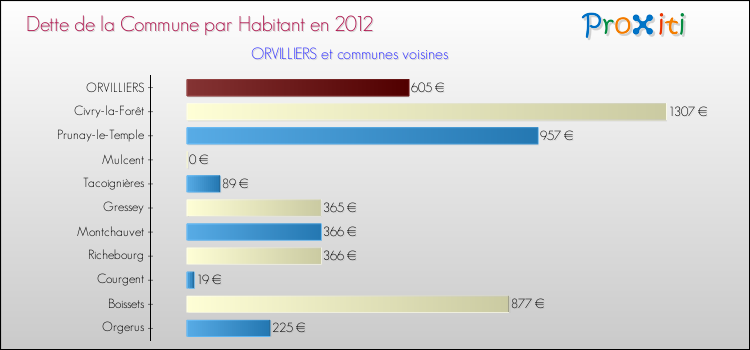 Dette par habitant de la commune en 2012 pour ORVILLIERS et les communes proches Comparaison de la dette par habitant de la commune en 2012 pour ORVILLIERS et les communes voisines
