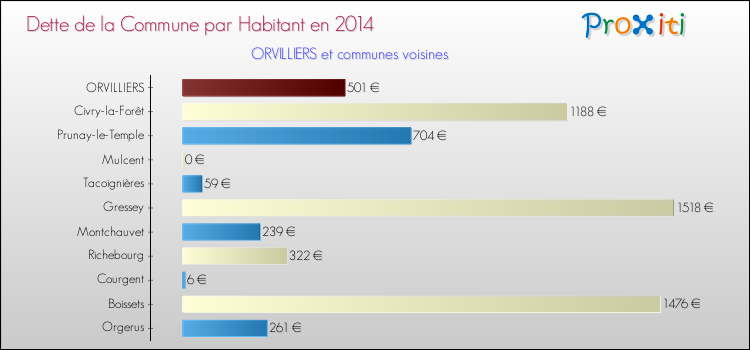 Dette par habitant de la commune en 2014 pour ORVILLIERS et les communes proches Comparaison de la dette par habitant de la commune en 2014 pour ORVILLIERS et les communes voisines