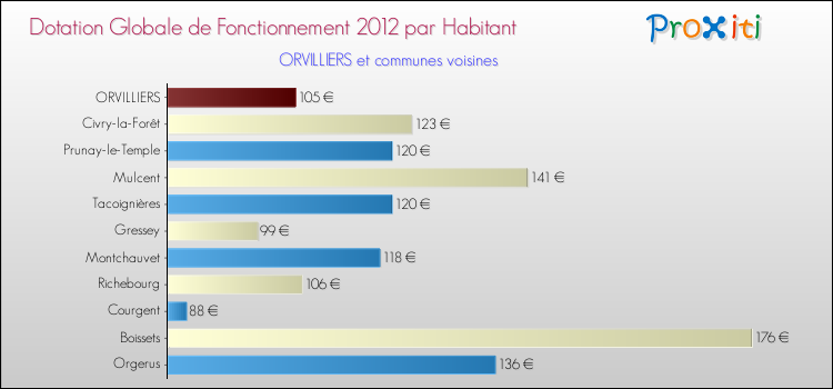 Montant des dotations globales de fonctionnement DGF par Habitant pour ORVILLIERS et les communes proches Comparaison des des dotations globales de fonctionnement DGF par habitant pour ORVILLIERS et les communes voisines