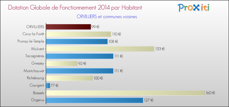 Montant des dotations globales de fonctionnement DGF par Habitant pour ORVILLIERS et les communes proches en 2014. Comparaison des des dotations globales de fonctionnement DGF par habitant pour ORVILLIERS et les communes voisines en 2014.
