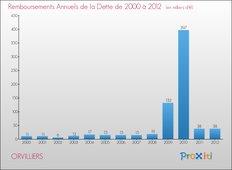 Evolution de l'annuité de la dette pour la commune de ORVILLIERS de 2000 à 2012 Annuités de la dette pour ORVILLIERS de 2000 à 2012