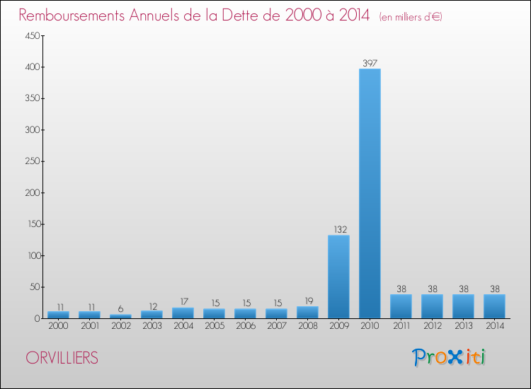 Evolution de l'annuité de la dette pour la commune de ORVILLIERS de 2000 à 2014 Annuités de la dette pour ORVILLIERS de 2000 à 2014