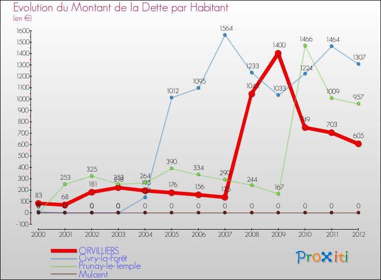Evolution de la dette par habitant pour la commune de ORVILLIERS et les communes proches de 2000 à 2012 Comparaison de la dette par habitant pour ORVILLIERS et les communes voisines de 2000 à 2012