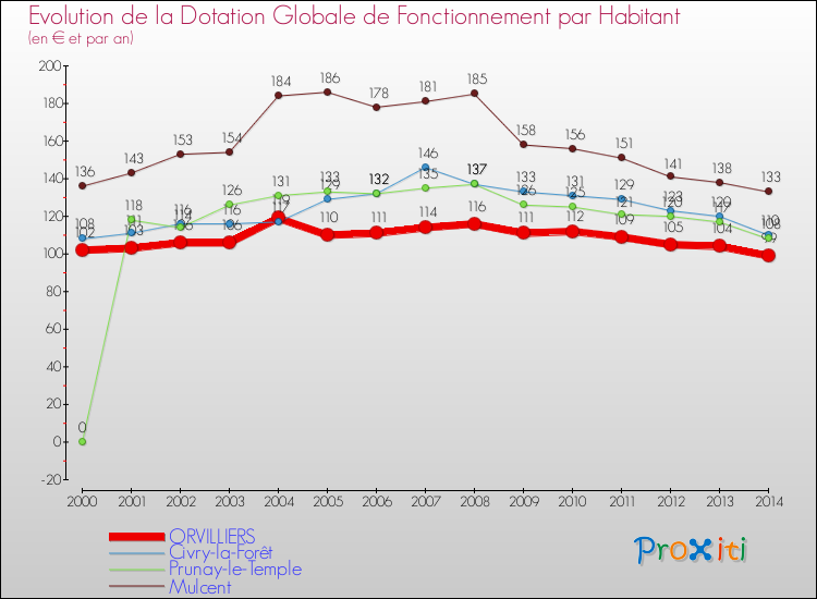 Evolution et montant de la dotation globale de fonctionnement par Habitant pour ORVILLIERS et les communes proches de 2000 à 2014. Comparaison des dotations globales de fonctionnement par habitant pour ORVILLIERS et les communes voisines de 2000 à 2014.