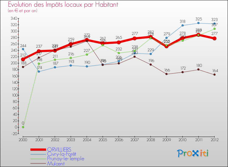Evolution et montant des impôts locaux par Habitant pour ORVILLIERS et les communes proches Comparaison des impôts locaux par habitant pour ORVILLIERS et les communes voisines
