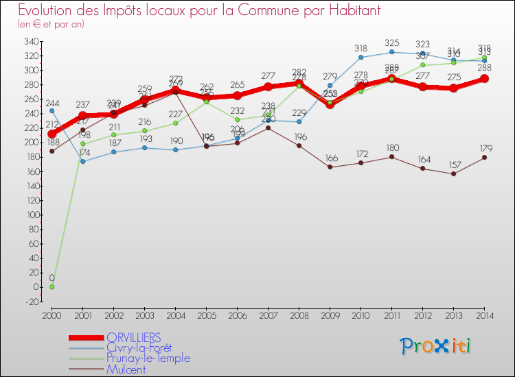 Evolution et montant des impôts locaux par Habitant pour ORVILLIERS et les communes proches de 2000 à 2014 Comparaison des impôts locaux par habitant pour ORVILLIERS et les communes voisines de 2000 à 2014