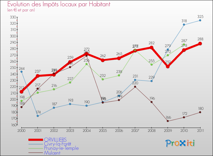Evolution et montant des impôts locaux par Habitant pour ORVILLIERS et les communes proches Comparaison des impôts locaux par habitant pour ORVILLIERS et les communes voisines
